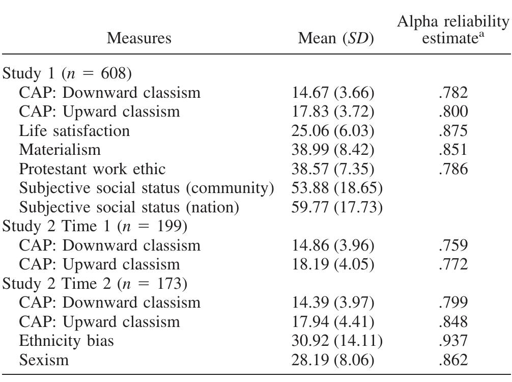 Table 3 - from Development of the Classism Attitudinal