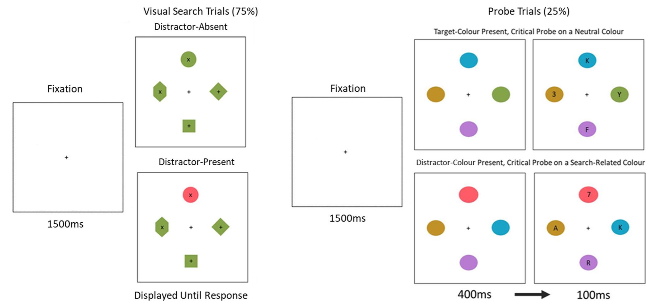 (PDF) Eye movements reveal the contributions of early and late ...