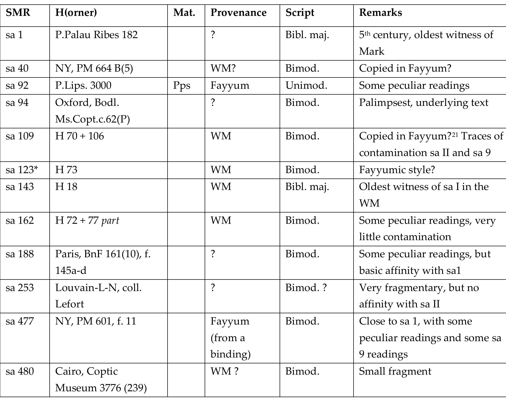 (PDF) Towards a Textual History of the Gospel of Mark in Sahidic Coptic ...