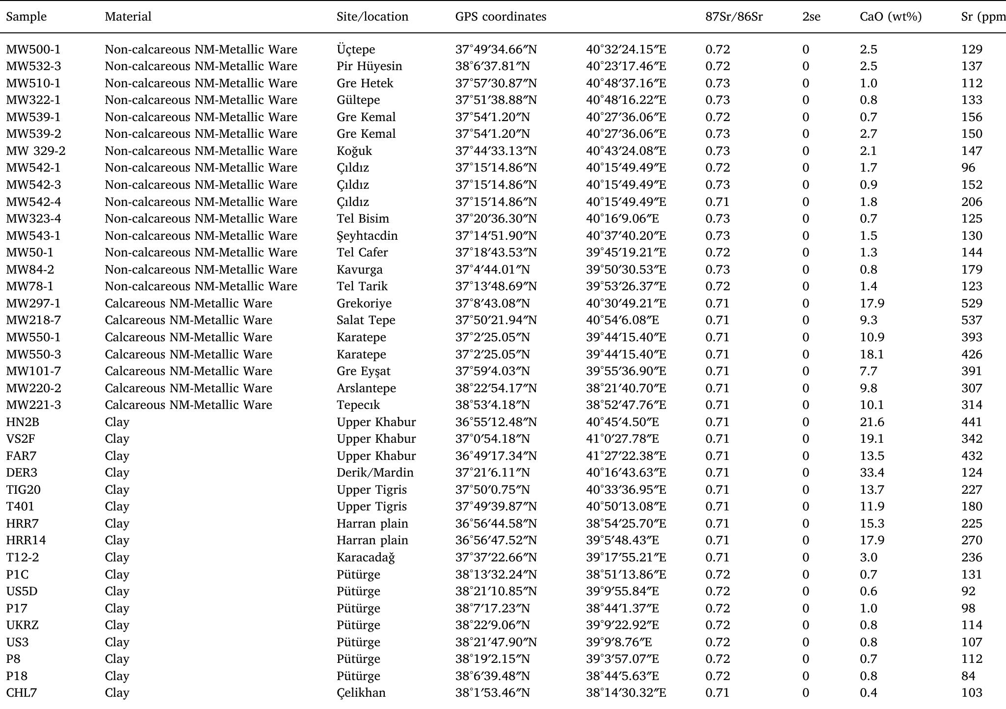 PDF) Application of strontium isotope analysis to provenance