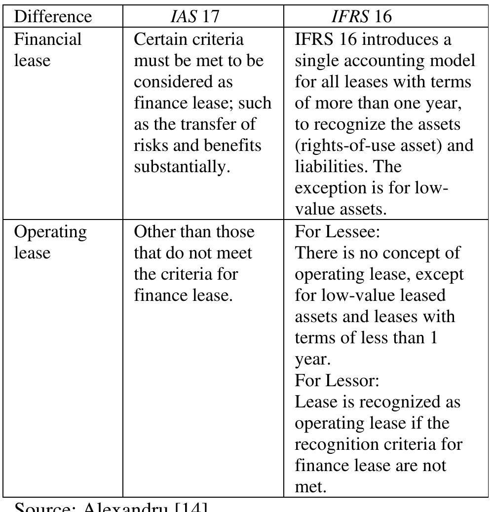 The differences between ias 17 and ifrs 16