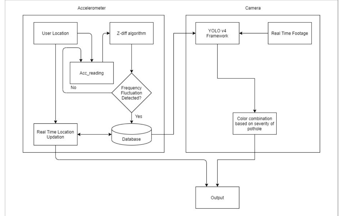 Pothole Detection System Using Accelerometer (PDF) Severity Prediction System for Real Time Pothole Detection