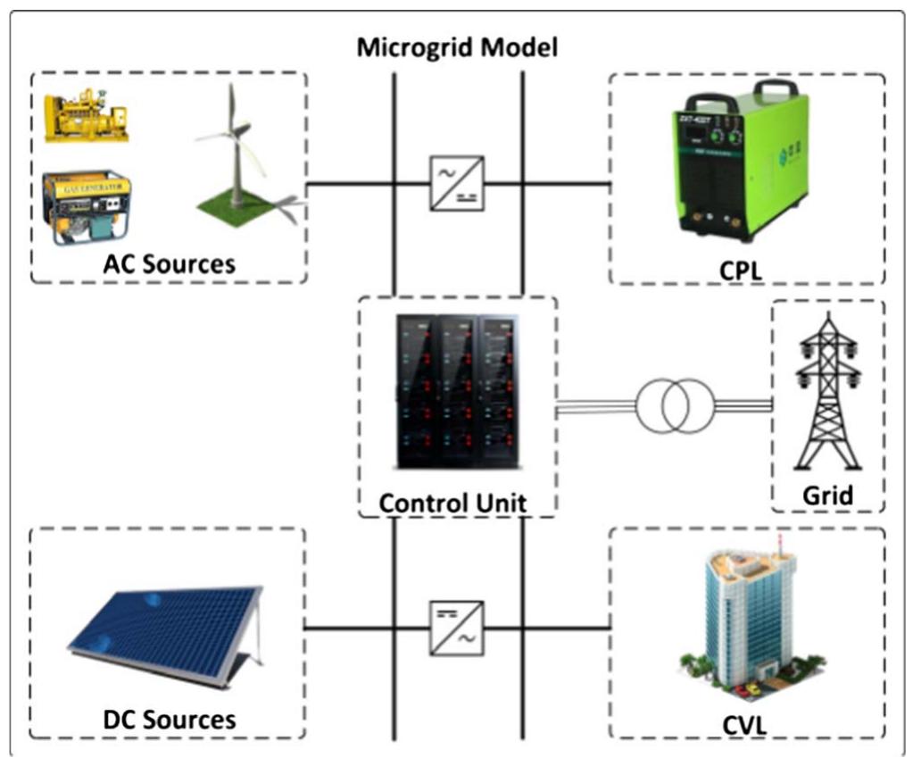 Microgrid Paper (PDF) Stability improvement of microgrids in the presence of constant ...