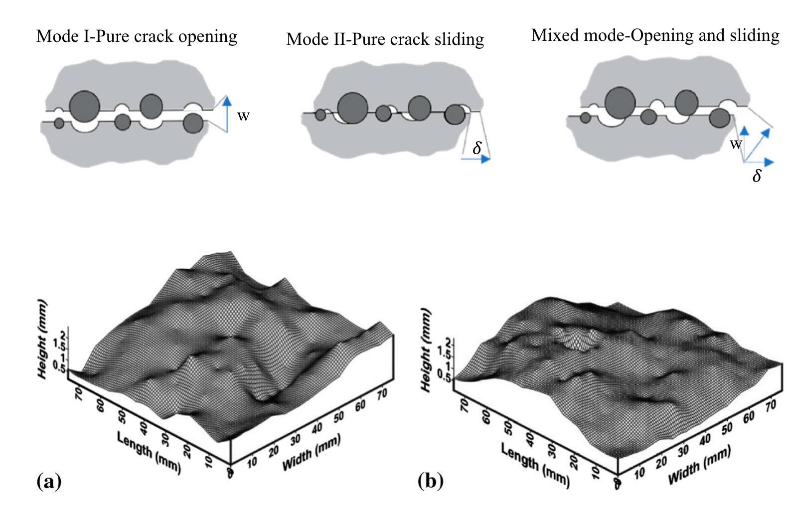 Particle Interlock Comparison of shear stress vs shear slip curves of seperate