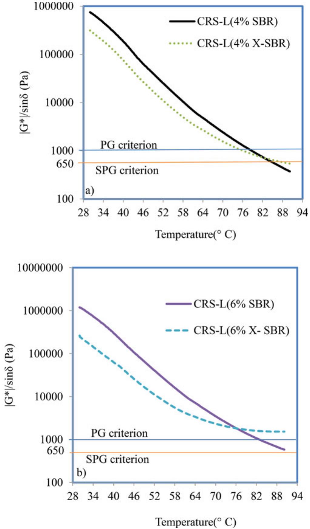 (PDF) The rheological properties of a bitumen emulsion modified with ...