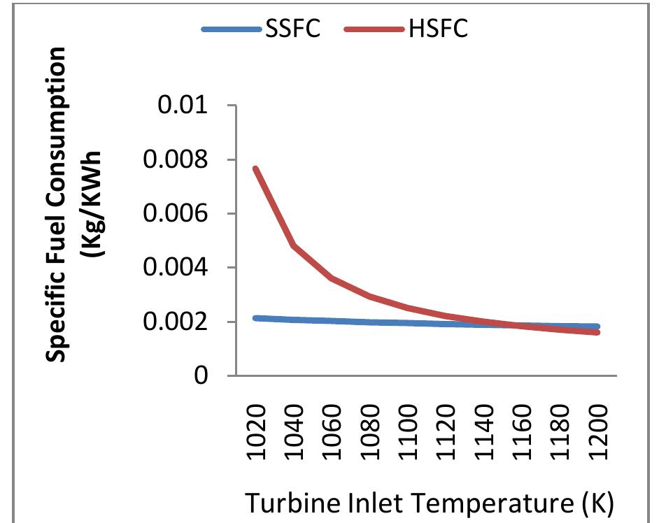 Figure 10 - Thermodynamic Analysis of a Gas Turbine Power