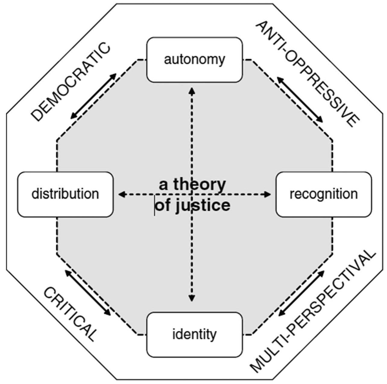 Figure 1 - from Social Justice Dilemmas: A Multidimensional