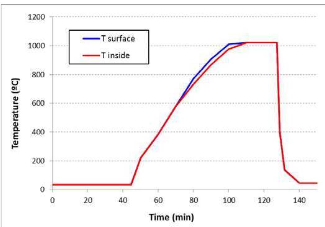Normal Innova Temp - temperature evolution in the heat treatment cycle (leading