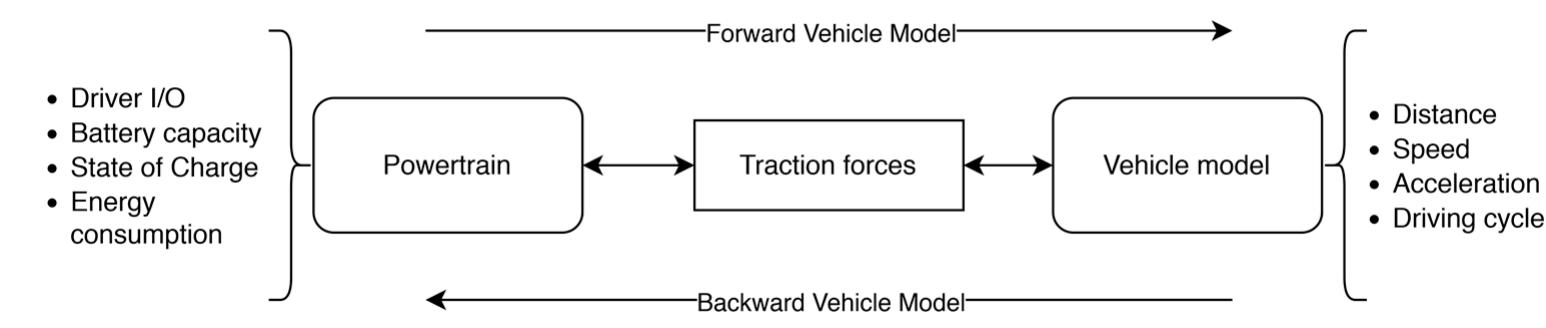 (PDF) Strategies for the Modelisation of Electric Vehicle Energy ...