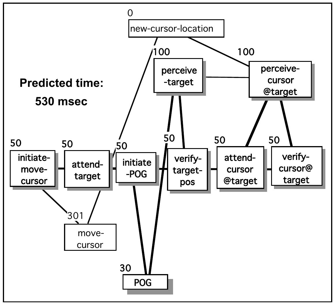 Predetermined Path Figure 1 - from COGENT: A visual design environment for