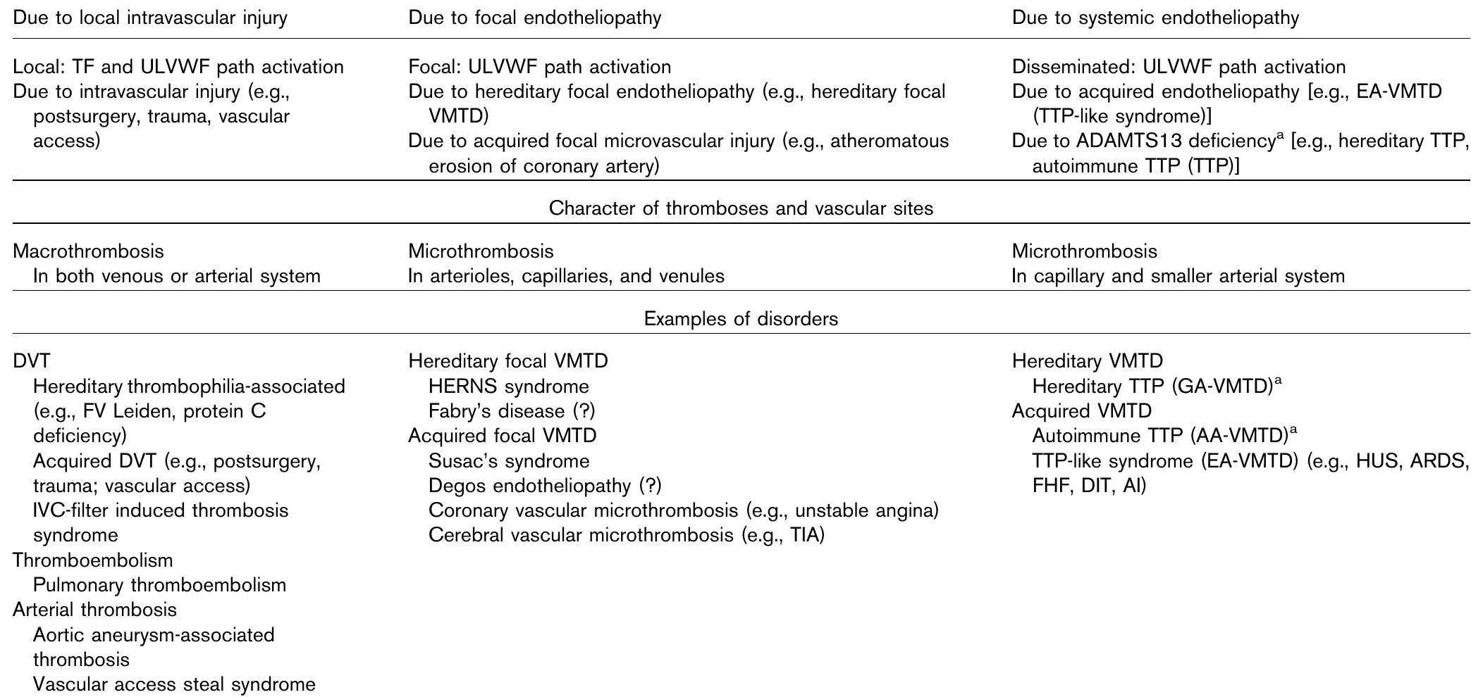 Classification of hemostatic thrombotic disorders aa-vmtd,