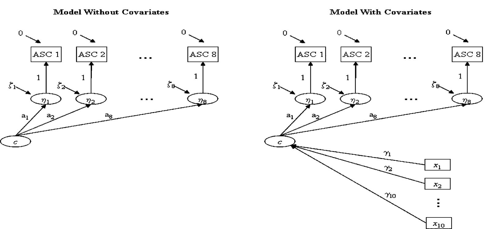 Schematic representation of the latent profile analysis