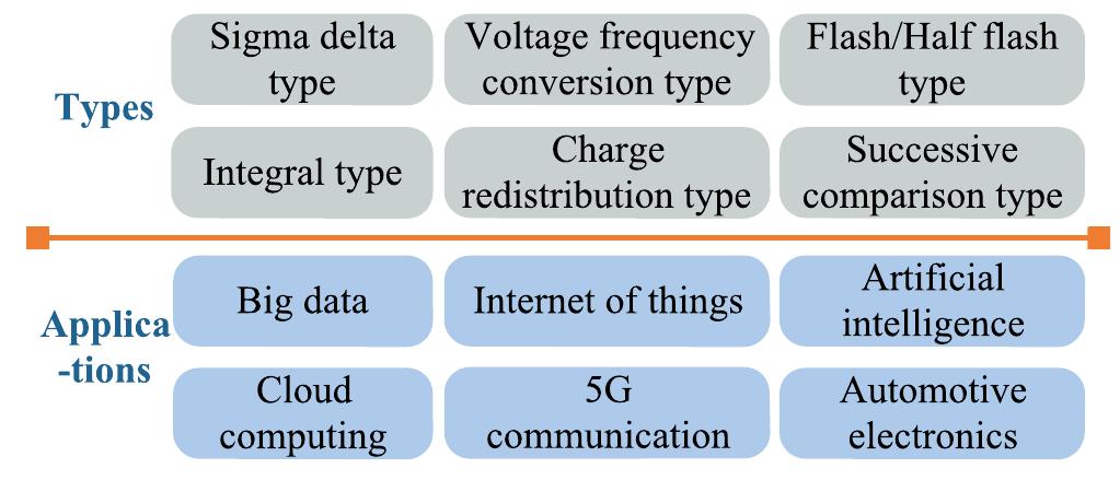 Types and applications of adc. working principles. the types