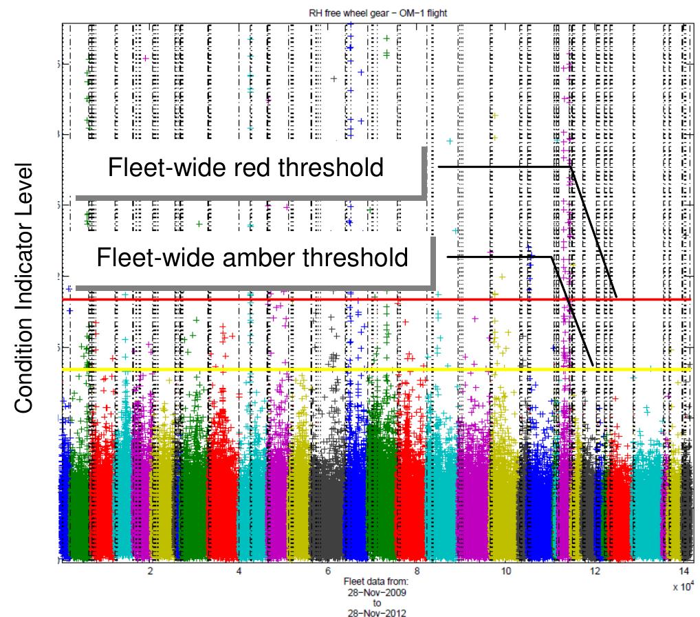 Red Threshold fleet-wide threshold based on gamma distribution shown in