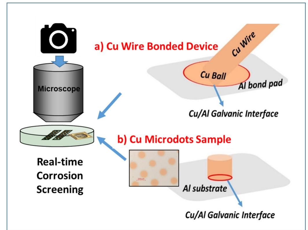 (PDF) Mechanistic study of copper wire-bonding failures on packaging ...