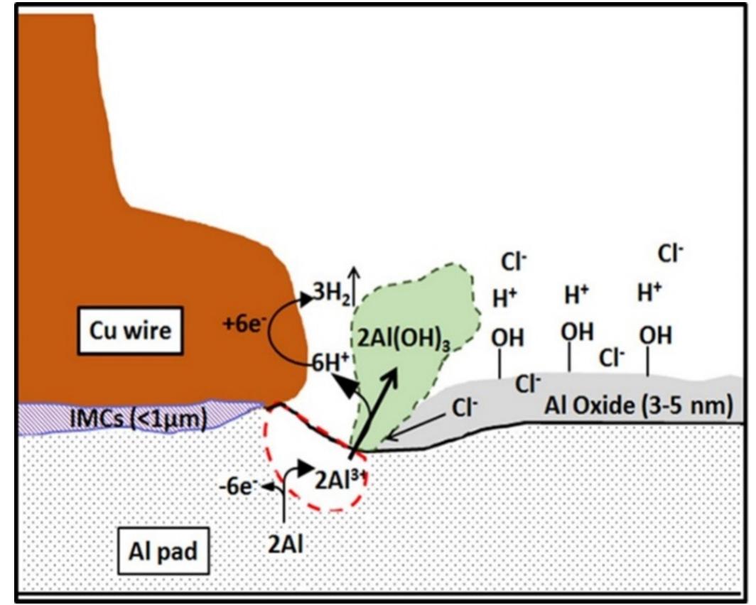 Proposed corrosion mechanism schematic for an al bond pad