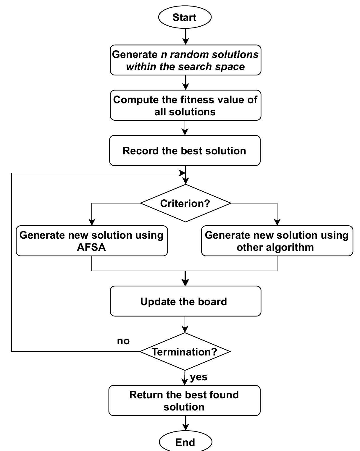 Flowchart of the co-operative hybrid afsa models. each