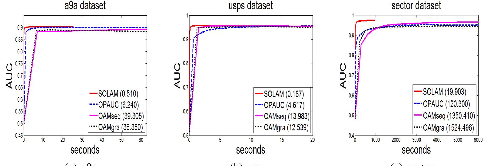 (PDF) Stochastic Online AUC Maximization