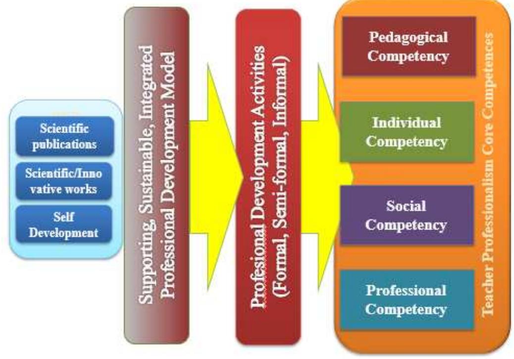 Skill Proficiency Model (PDF) A Skill Application Model to Improve Teacher Competence and ...