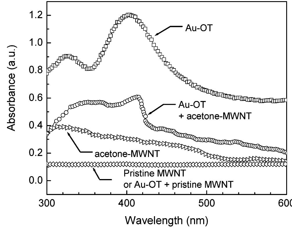 Ftir spectra of mwnts (a) before and (b) after acetone