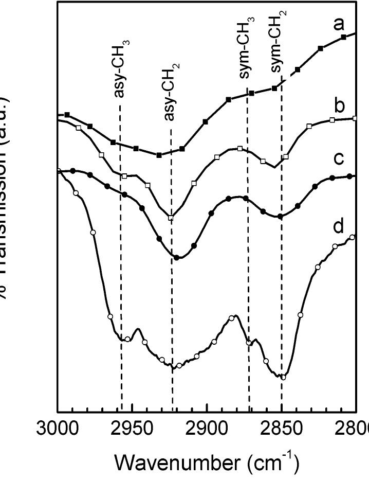 Ftir spectra of mwnts (a) before and (b) after acetone
