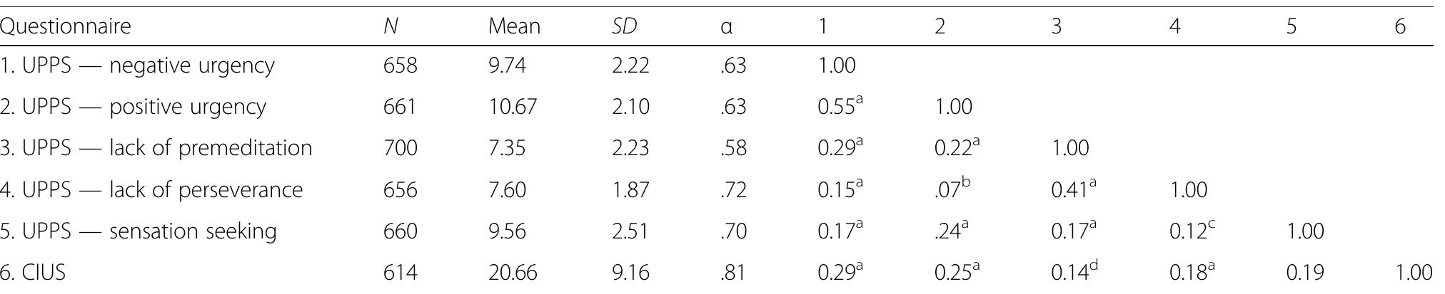Cius Scale (PDF) Validation of the short Arabic UPPS-P Impulsive Behavior Scale