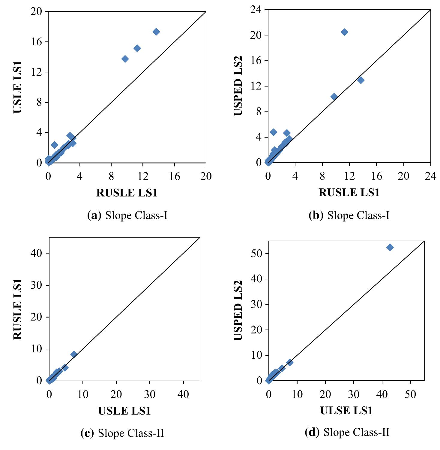 (PDF) Assessment of Topographical Factor (LS-Factor) Estimation ...