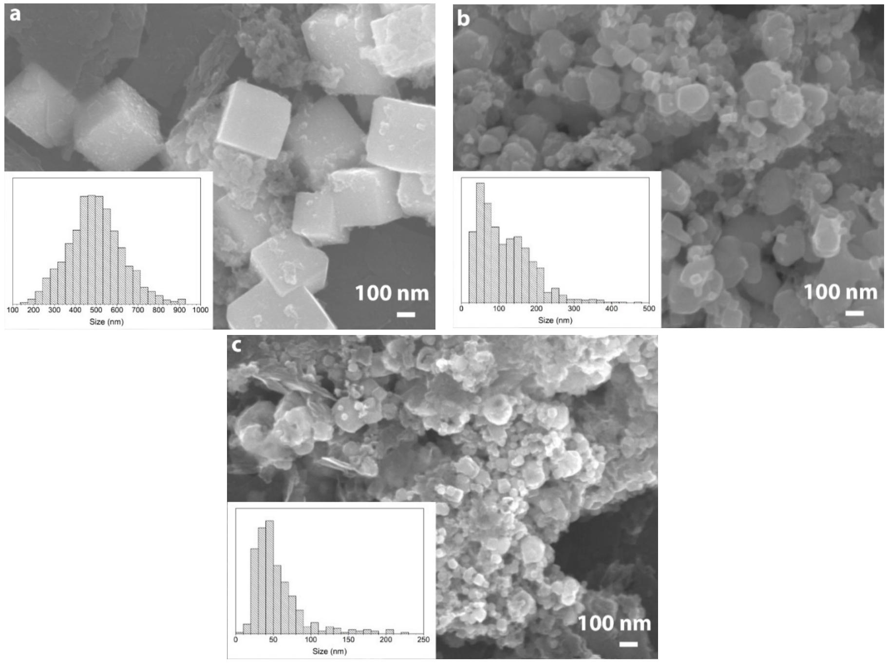 Iron Sem Sem images of polyol-synthesized iron samples produced with