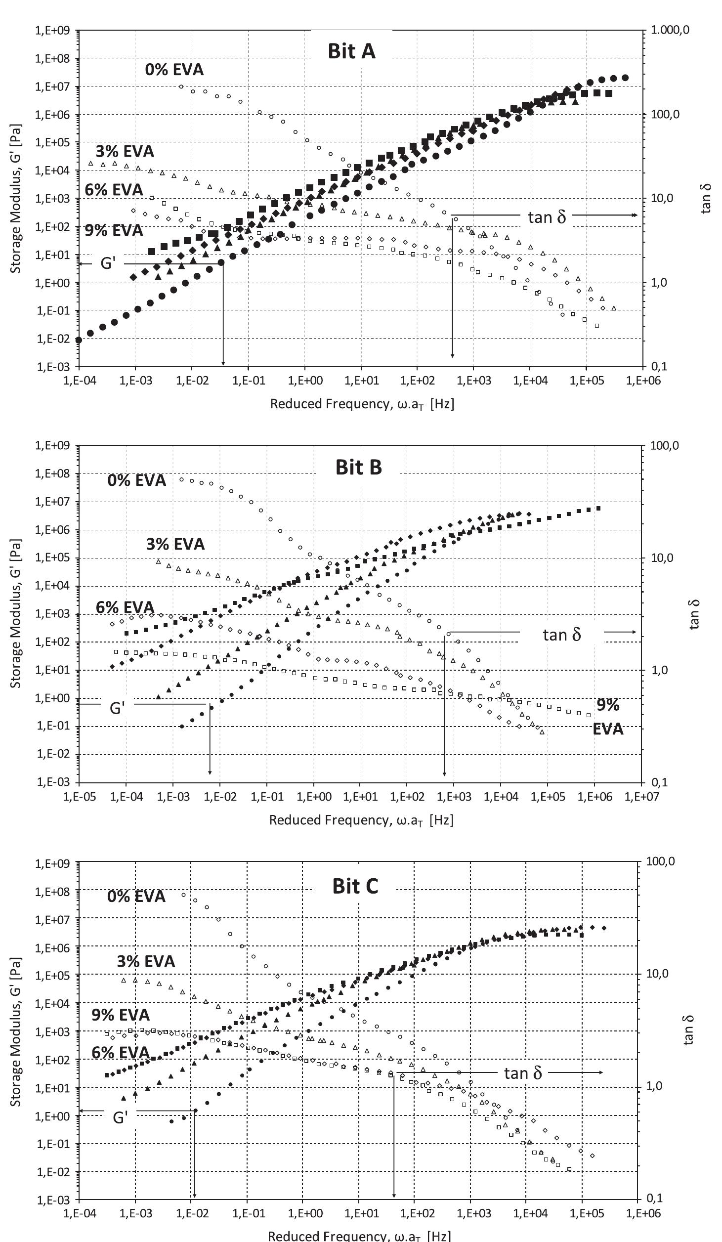 Master curves of storage modulus g’ (solid symbols) and tané