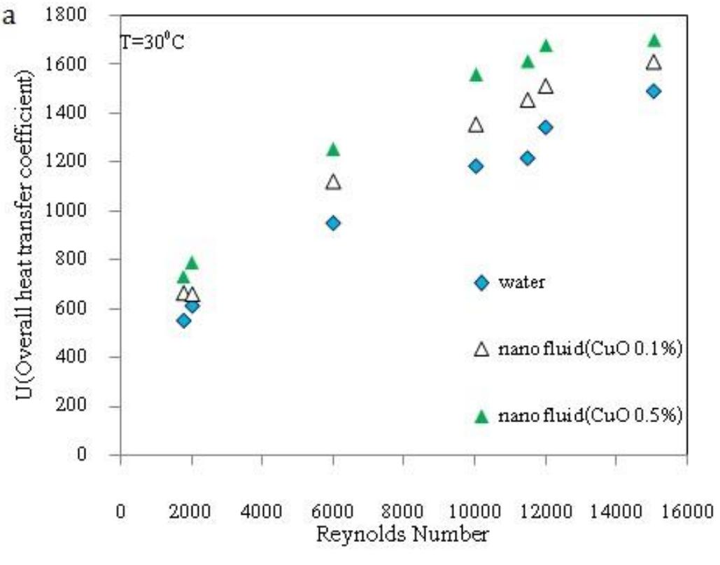 (PDF) Heat Transfer Enhancement of CuO – Water Nanofluid in a Double ...