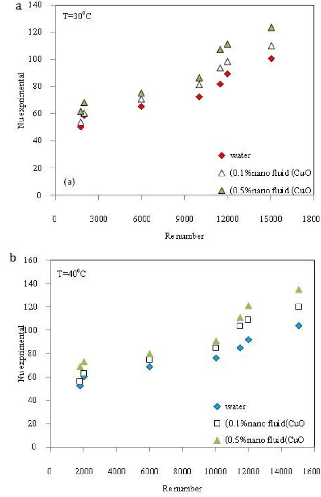 (PDF) Heat Transfer Enhancement of CuO – Water Nanofluid in a Double ...