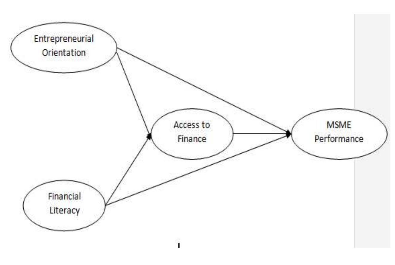 Figure 1 - A Conceptual Framework Of Entrepreneurial