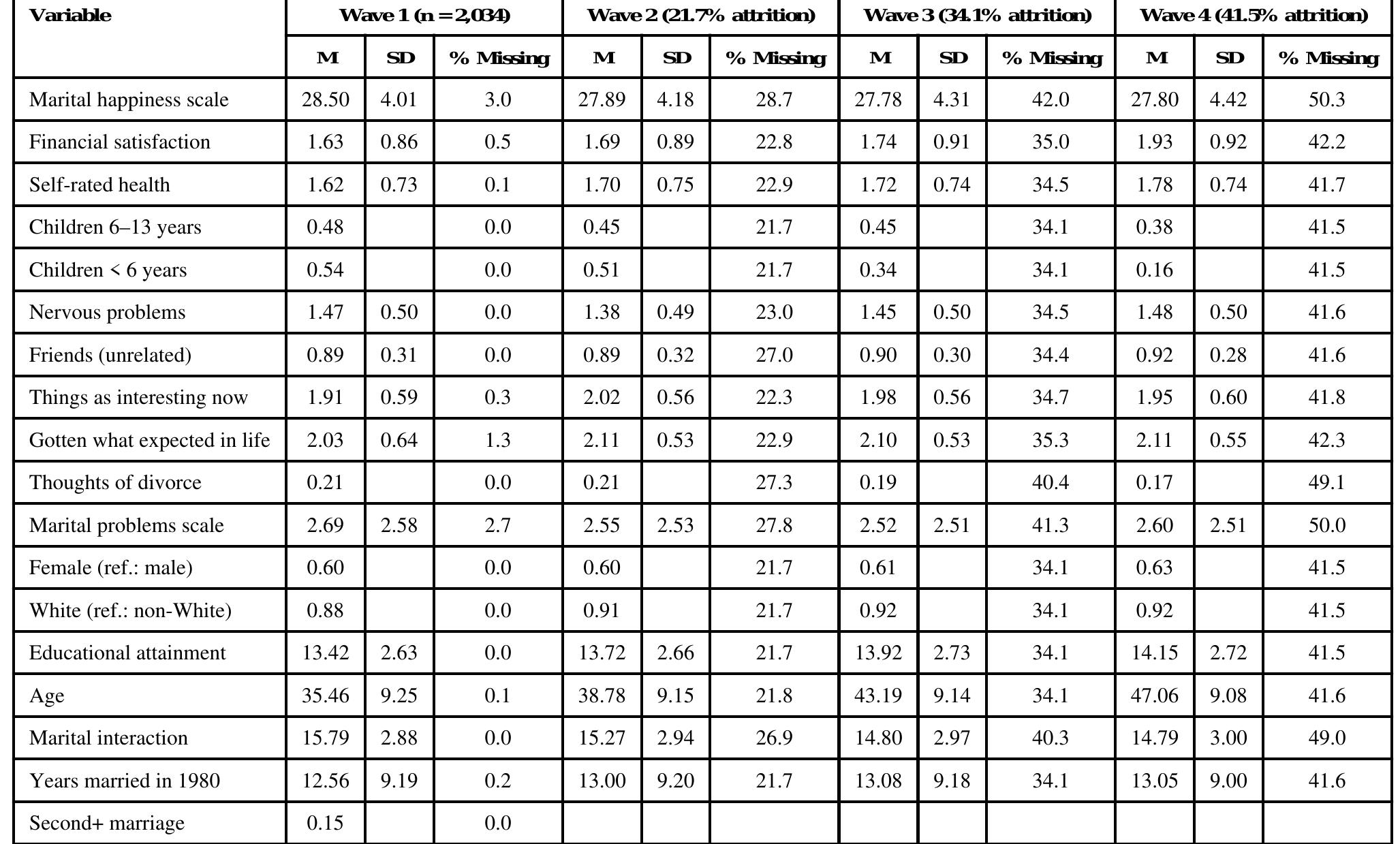 (PDF) Handling Missing Values in Longitudinal Panel Data With Multiple ...