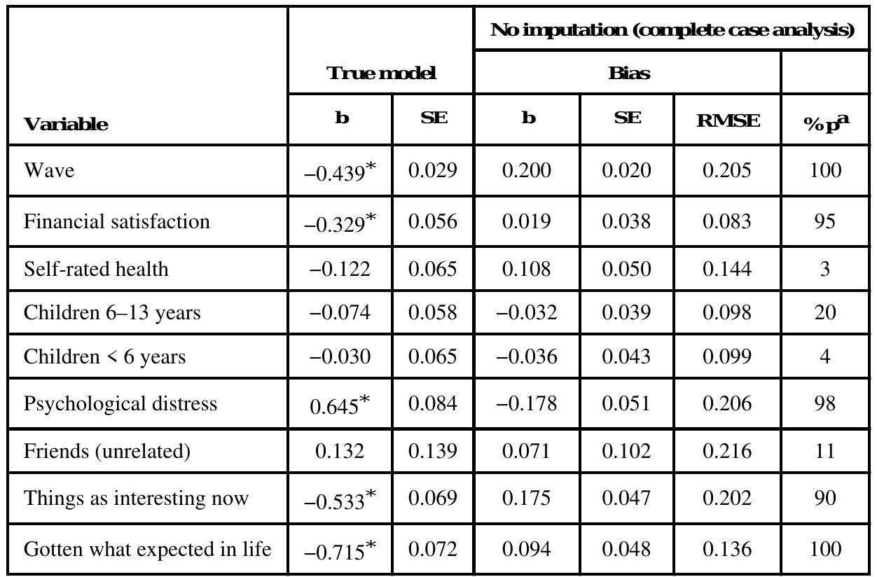 (PDF) Handling Missing Values in Longitudinal Panel Data With Multiple ...