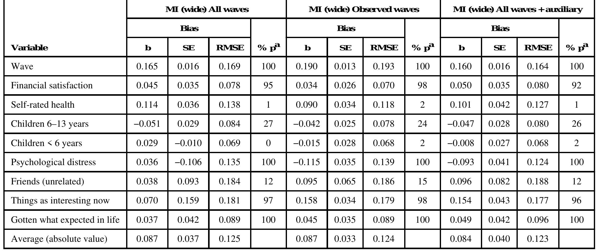 (PDF) Handling Missing Values in Longitudinal Panel Data With Multiple ...