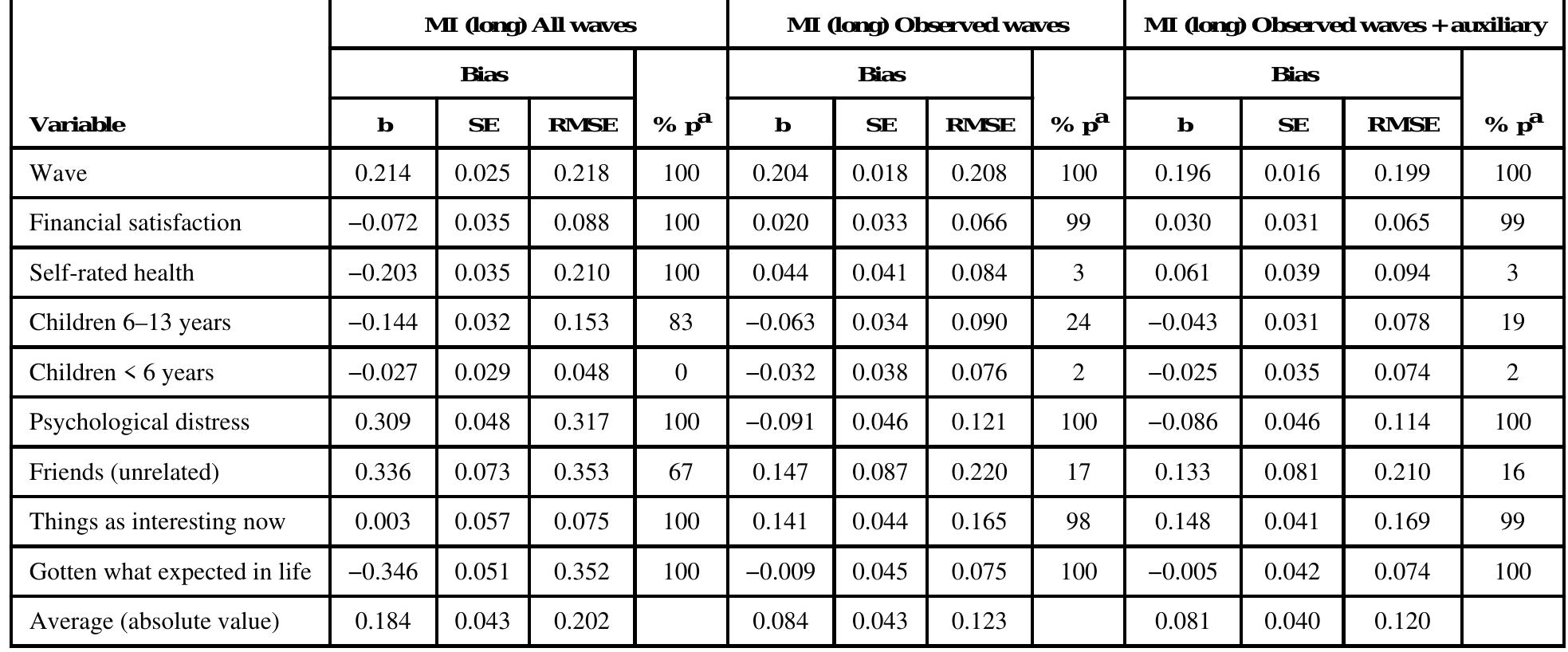(PDF) Handling Missing Values in Longitudinal Panel Data With Multiple ...