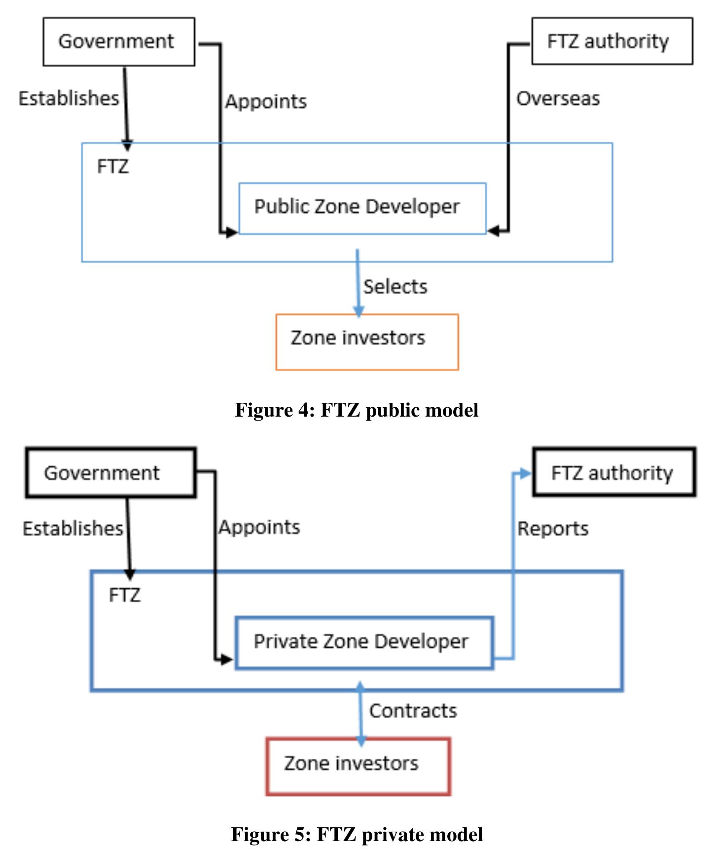 (PDF) Development of Free Trade Zones to Sustain Intermodal Transportation