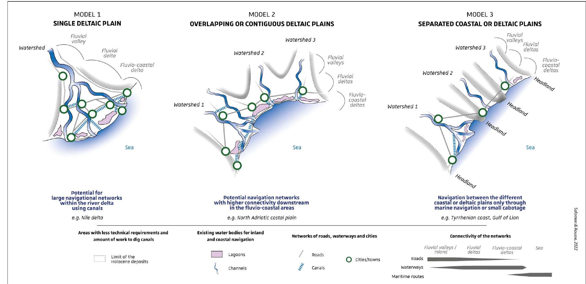 Figure 5. Advantages and constraints for interconnected port systems in fluvio-coastal environments in the Roman period. The limits of the fluvial and coastal lowlands and Holocene deposits are important settings guiding the development of port systems and their interconnection through canals. 