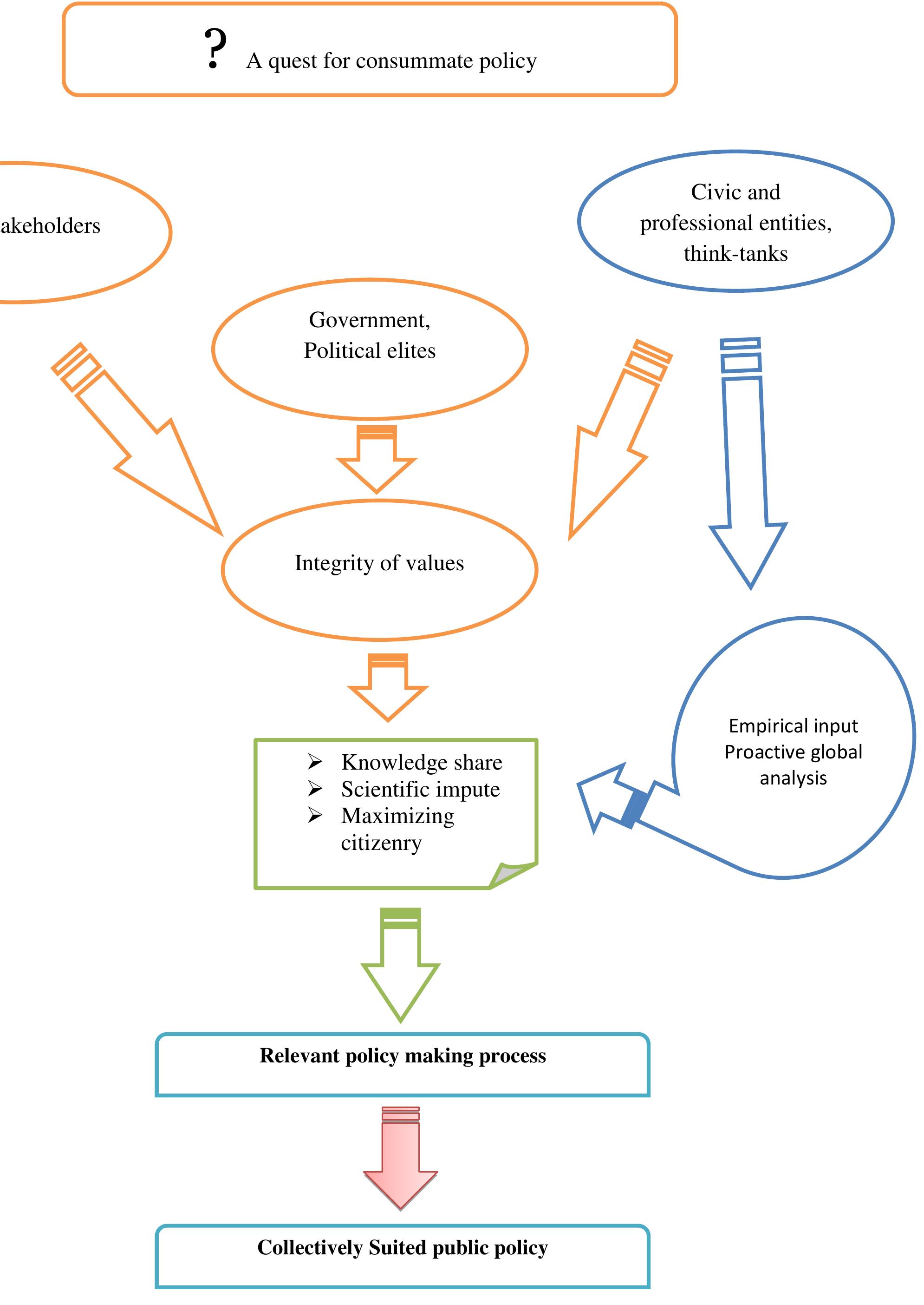 Figure 1 - Role of Think Tanks In Policy Making Process in