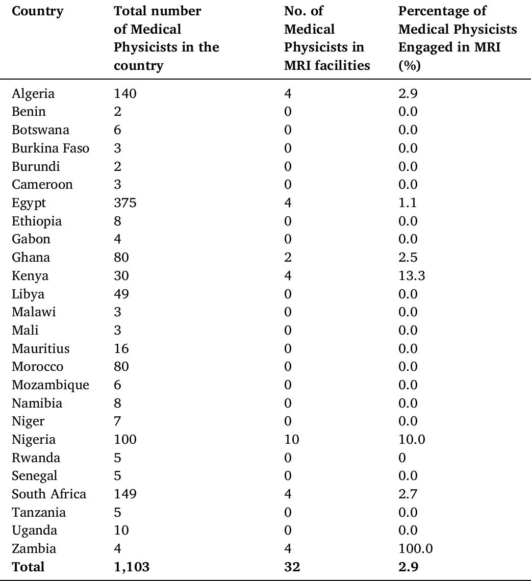 Table 4 - from A review of MRI studies in Africa with