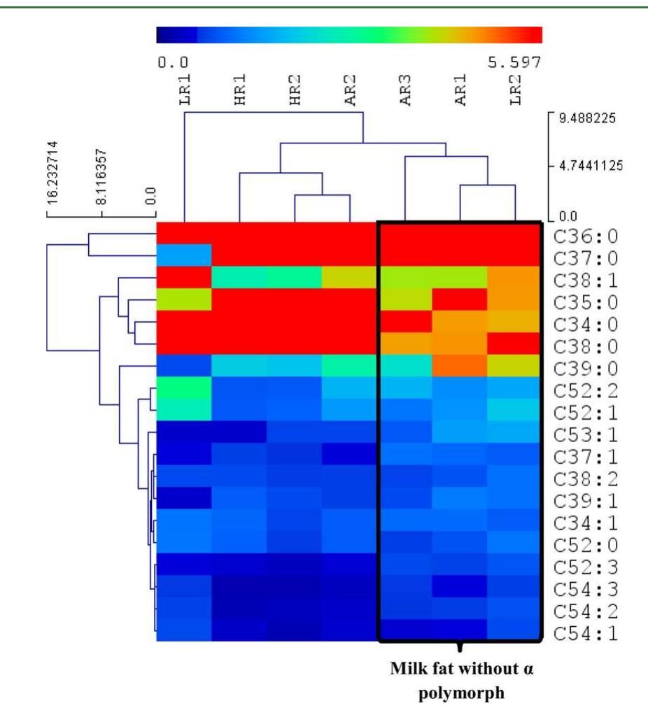 (PDF) Formation of β polymorphs in milk fats with large differences in ...