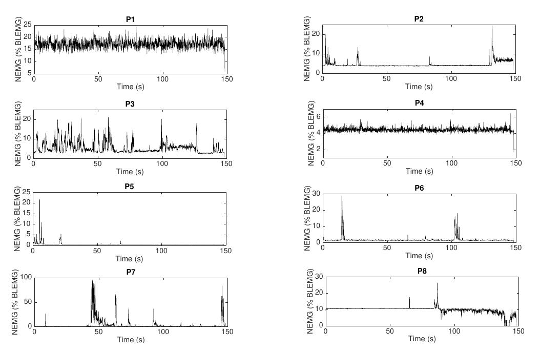 The resulting normalized EMG (NEMG) is expressed as a percent- age of the BLEMG, thus reducing user-dependent variance in the  data and increasing the reliability of between-subjects comparisons (Figure 2). 