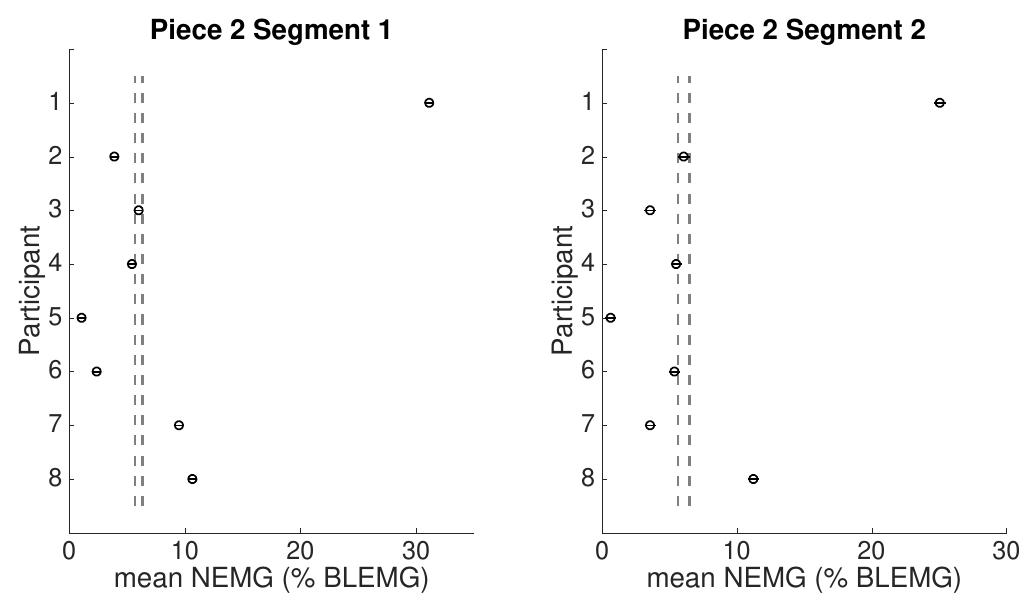 Figure 3: Mean NEMG from all 8 participants with confi- dence interval for statistically significant differences from Tukey post-hoc test. 