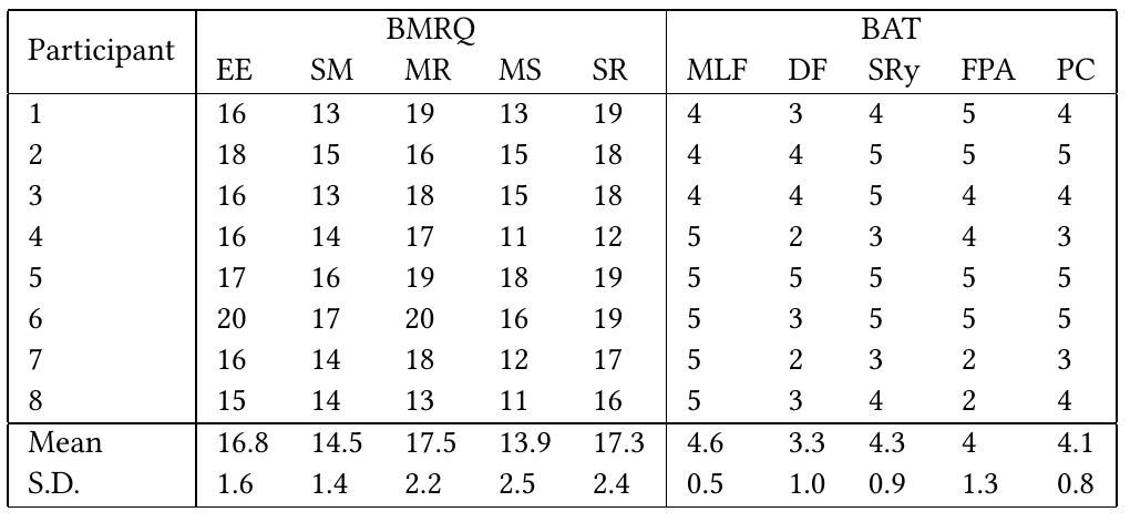 Table 1: Scores from the BMRQ and BAT questionnaires across participants. BMRQ: Emotional Evocation (EE), Sensory-Motor (SM), Mood Regulation (MR), Musical Seek- ing (MS), and Social Reward (SR). BAT: Music Listening Fre- quency (MLF), Dancing Frequency (DF), Sense of Rhythm (SRy), Frequency of Physical Activities (FPA), and Physical Coordination (PC) 