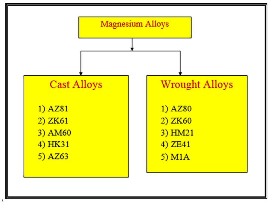 (PDF) Mechanical properties and applications of Magnesium alloy – Review
