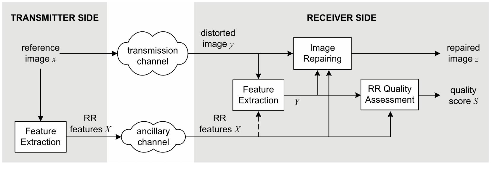 General framework for the deployment of rr-iqa systems with
