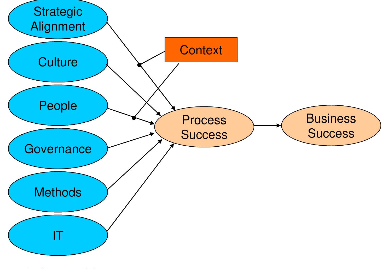 (PDF) Towards a business process management maturity model