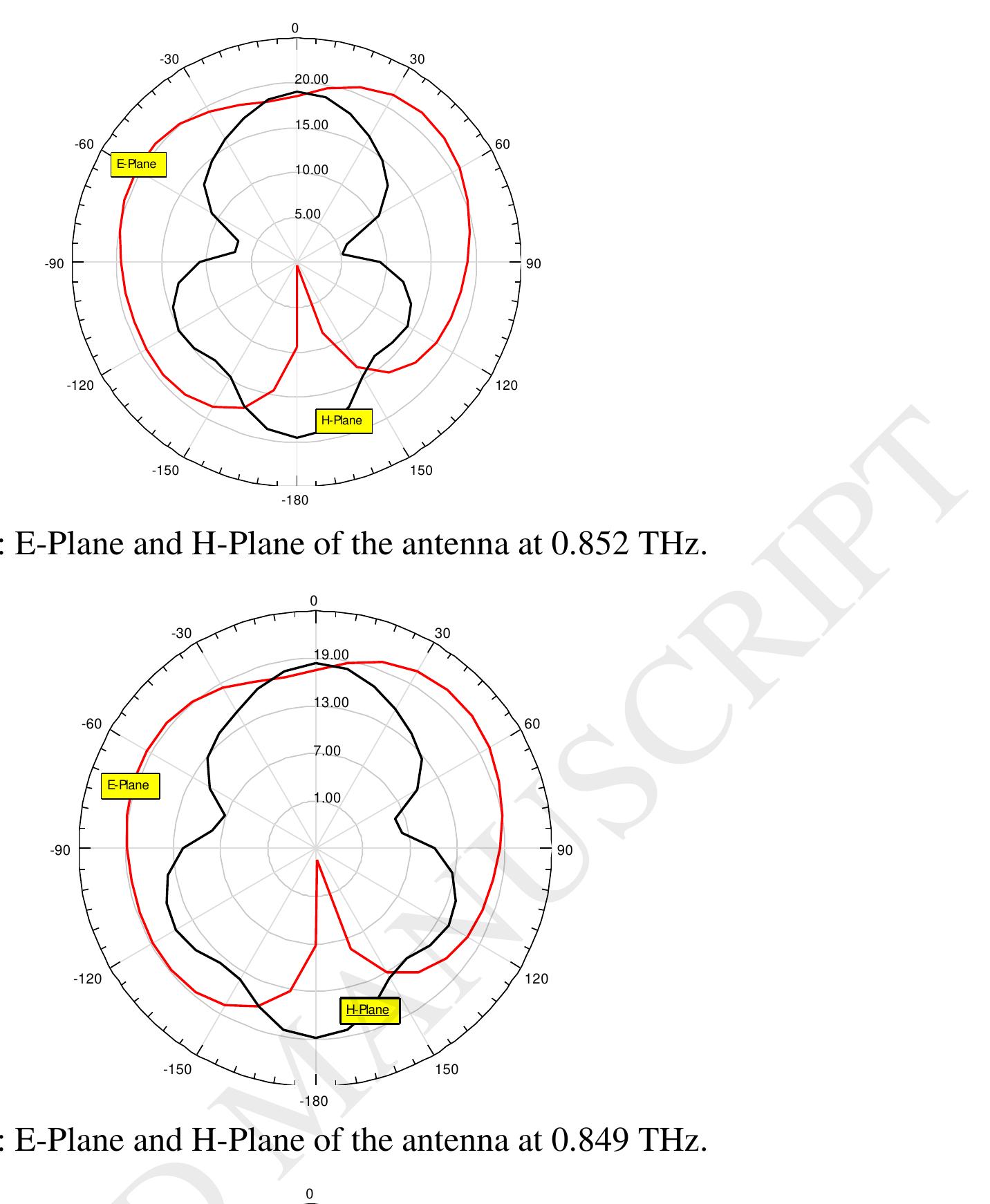 Figure 4 - Design and analysis of a terahertz antenna for