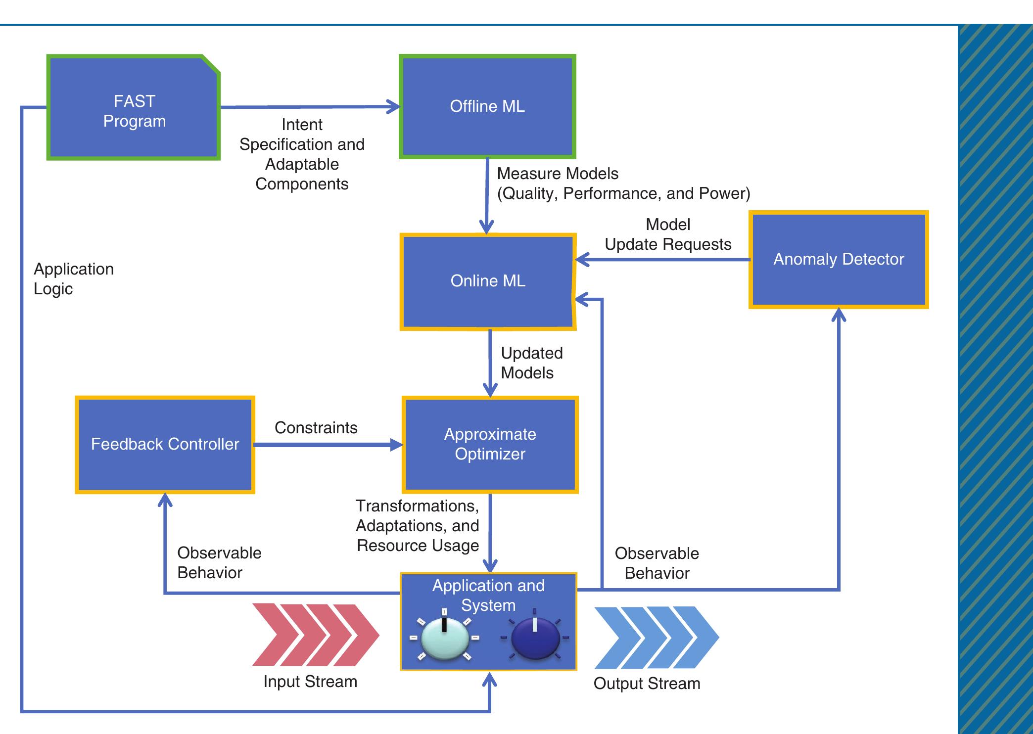 An overview of the proteus approach to building dynamically