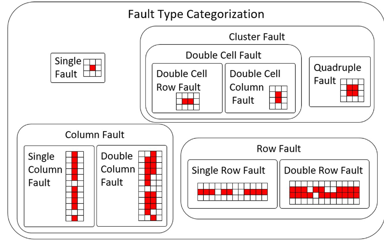 (PDF) A Statistical Wafer Scale Error and Redundancy Analysis Simulator